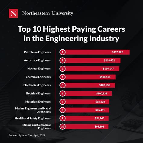 The 10 Highest Paying Big Data Careers