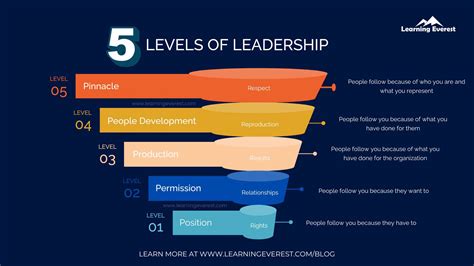 The 5 Levels Of Leadership If You Want To Grow Your Team Grow Your Leadership Here Are The 5 Levels Every Leader Must Climb 1 Position People Follow You Because They Have To This Is The
