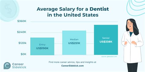 The Average Dentist Salary And How To Make More Weave
