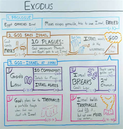 The Book Of Exodus The Beginner Amp 39 S Guide And Summary