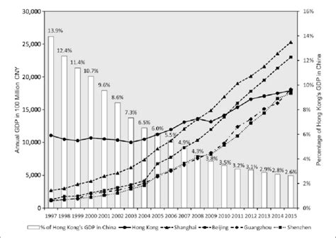The Change Of Hong Kong S Gdp From 1997 To 2015 Source Hk Census And Download Scientific Diagram