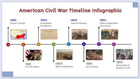 The Civil War Timeline Project Create Webquest