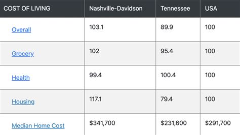 The Cost Of Living In Nashville Tn Nashtoday The Cost Of Living In Nashville Tn Nashtoday