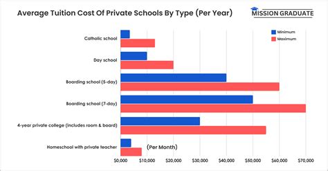 The Cost Of Tuition Blot