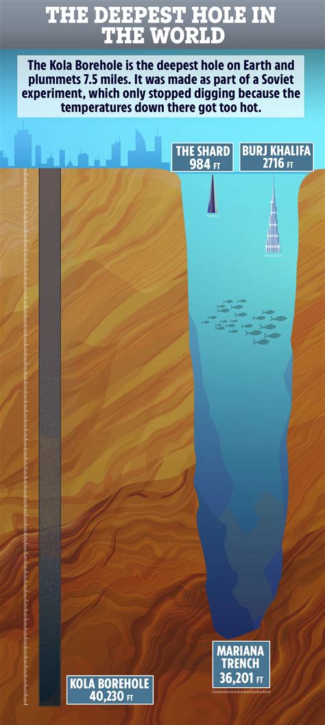 The Deepest Hole We Have Ever Dug The Kola Superdeep Borehole