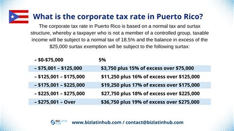 The Easy Way To Avoid Federal Income Tax Move To Puerto Rico The Easy Way To Avoid Federal Income Tax Move To Puerto Rico