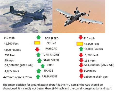 The F4u Corsair Should Replace The A10 Warthog R Noncredibledefense