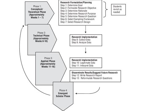 The Four Phases Of The 13 Step Mixed Research Process And Approximate Download Scientific Diagram
