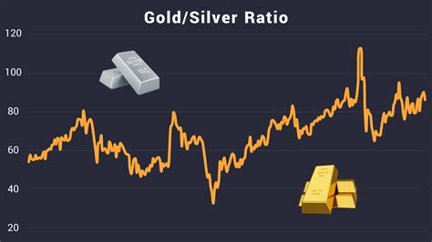 The Gold To Silver Ratio Hits 100 1 Market Implications