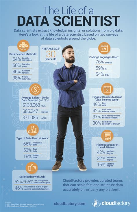 The Life Of A Data Scientist Infographic