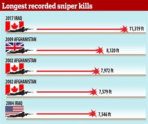 The Longest Sniper Kills In History Worldatlas The Longest Sniper Kills In History Worldatlas