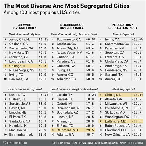 The Most Diverse Cities Are Often The Most Segregated Fivethirtyeight The Most Diverse Cities Are Often The Most Segregated Fivethirtyeight