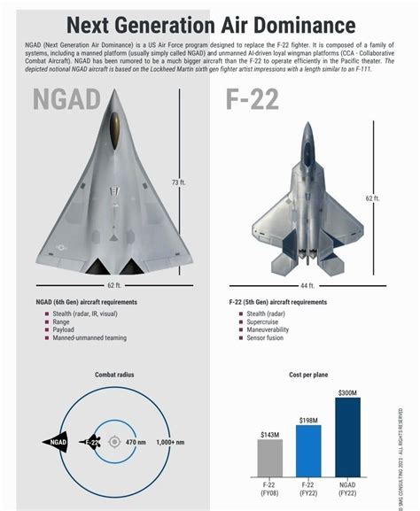 The Next Generation Air Dominance Fighter War History