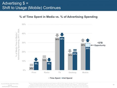 The Scariest Chart In Mary Meeker S Slide Deck For Newspapers Has Gotten Even A Wee Bit Scarier Nieman Journalism Lab