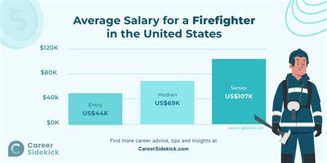 The Ultimate Guide To An Air Force Firefighter Salary