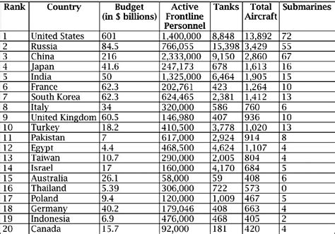 The World S 20 Strongest Militaries Jahangir Amp 39 S World Times