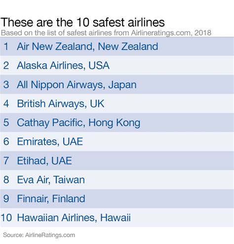 These Are The 20 Safest Airlines In The World World Economic Forum