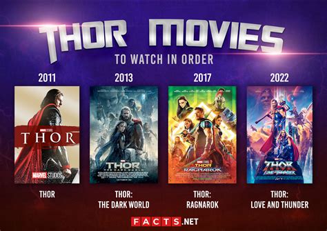 Thor Movies In Order