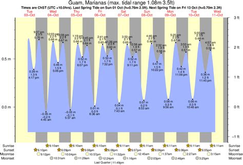 Tide Times And Tide Chart For Guam