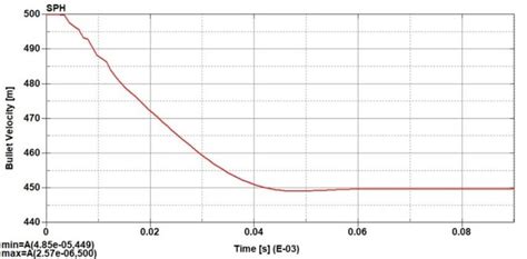 Time Evolution Of The Bullet Velocity Download Scientific Diagram