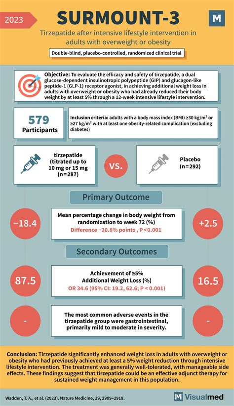 Tirzepatide After Intensive Lifestyle Intervention In Adults With Overweight Or Obesity The Surmount 3 Phase 3 Trial Nature Medicine