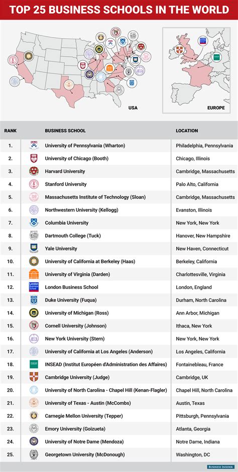 Top 10 Business Schools Of The World