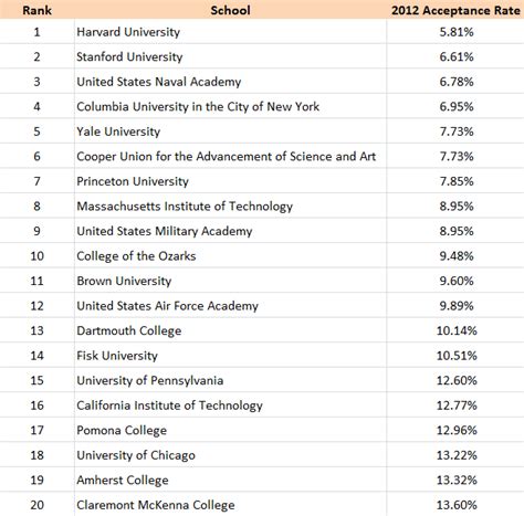 Top 5 Colleges With The Lowest Acceptance Rates University