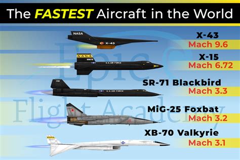 Top 5 The World Amp 39 S Fastest Fighter Jets