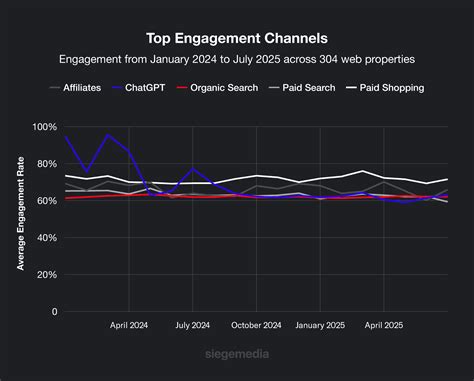 Top UK Engagement Channels: Boost Business Now