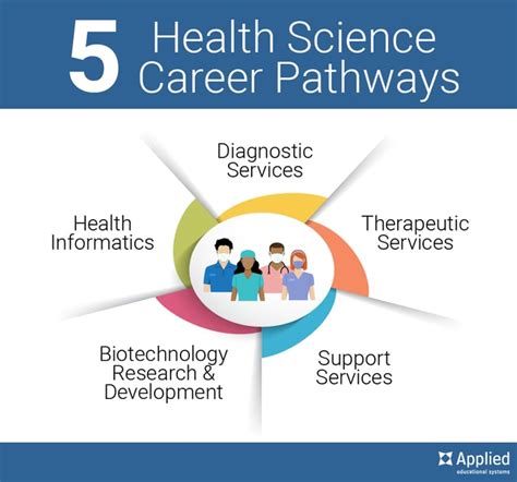 Top Health Science Career Pathways To Success
