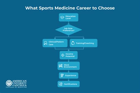 Top Sports Medicine Careers To Consider In 2025