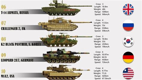 Top Ten Tanks Top Ten Tanks