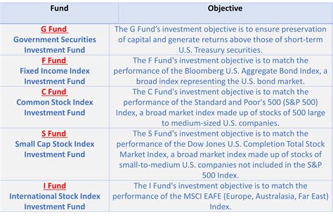 Tsp Funds Explained The L Fund Youtube