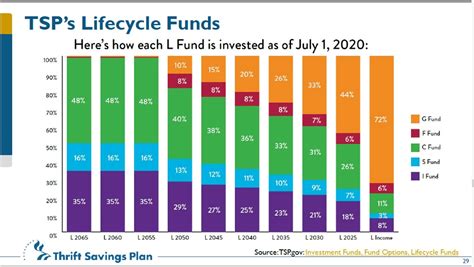 Tsp L Fund Returns