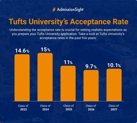 Tufts Transfer Acceptance Rate And Requirements 2025