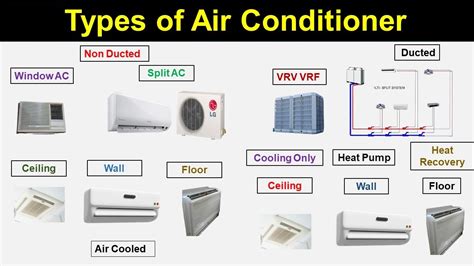 Types Of Aircon Air Conditioning