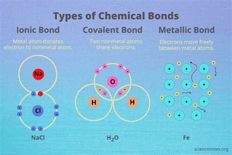 Types Of Chemical Bonds Ionic Vs Covalent Examples Of Chemical Bonds Lesson Study Com
