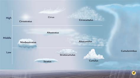 Types Of Clouds Formation Characteristics With Diagram