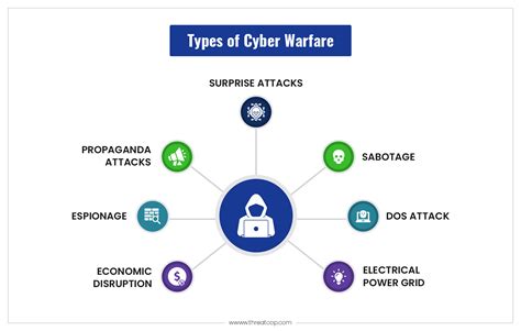 Types Of Cyber Warfare Threatcop