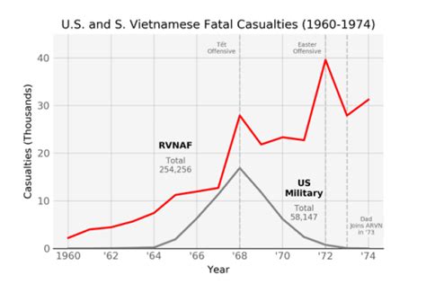 U S And South Vietnamese Military Casualties Visual Data
