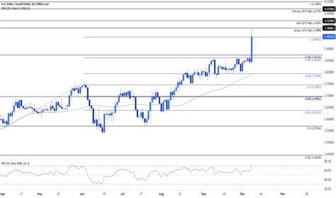 U S Dollar To Israeli New Shekel Usd Ils Exchange Rate Chart Forex Com Us U S Dollar To Israeli New Shekel Usd Ils Exchange Rate Chart Forex Com Us