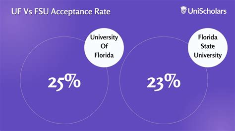 Uf Transfer Acceptance Rate