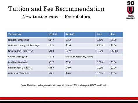 Undergraduate Tuition Tuition Rates And Fees