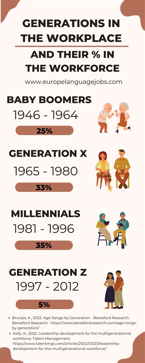 Understanding Generations In The Workforce From Generation X To Alphas