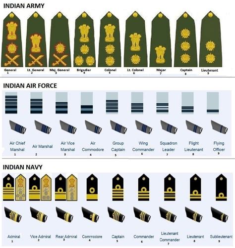 Understanding Indian Armed Forces Structured Ranks And Roles The Lakshya Academy