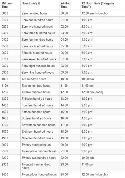 Understanding Military Time Essential For Emergency Preparedness