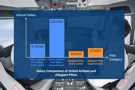 United Airlines Pilot Salary Pay Scale Benefits Amp Hiring