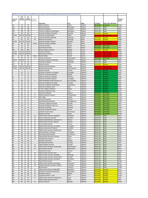 Universities Acceptance Rate List Pdf Indiana Kansas