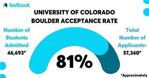 University Of Colorado Acceptance Rate Sat Act Scores Gpa