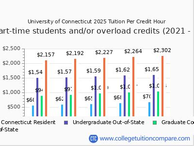University Of Connecticut Tuition Fees